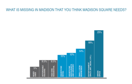 A bar chart shows responses to the question, What is missing in Madison that you think the Madison Square needs? Most respondants said Green Space.