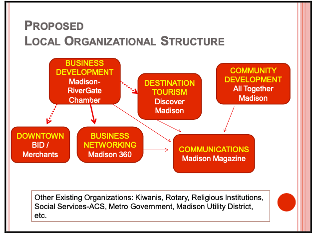 A breakdown chart of the new structure.