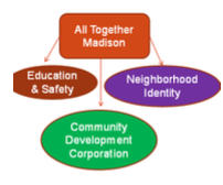 A breakdown of neighborhood organization