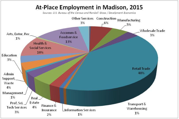 At-Place Employment in Madison, 2016