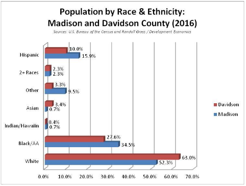 Popilation by race and ethnicity
