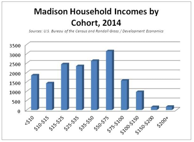Madison Household Incomes by Cohort, 2014