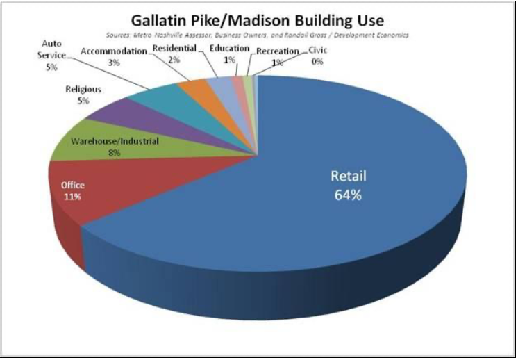 Gallatin Pike/Madison Building Use